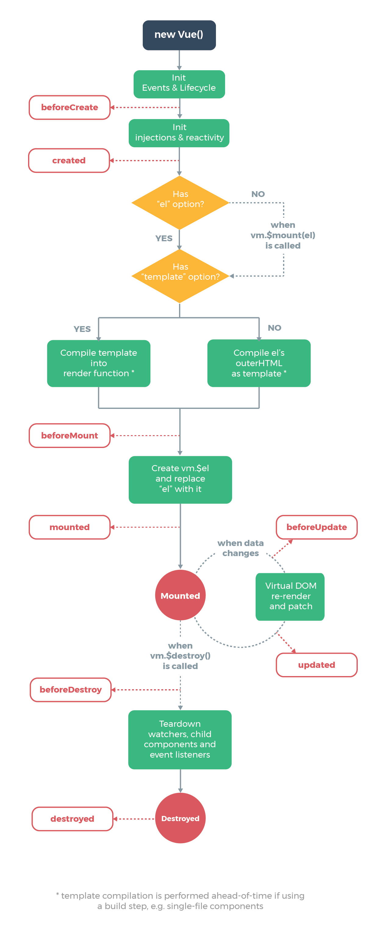 vue2.0生命周期和对应的钩子函数