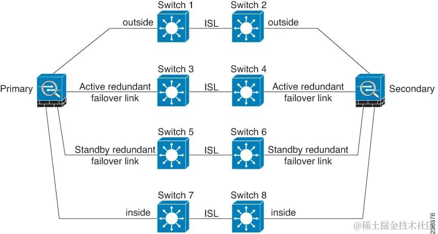 Connecting with Inter-switch Links
