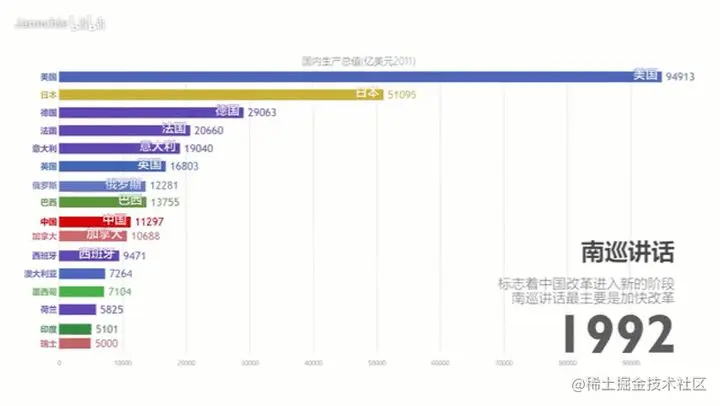 动态柱状图