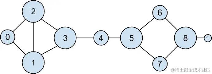 DataSciencester 网络按度数排列大小。