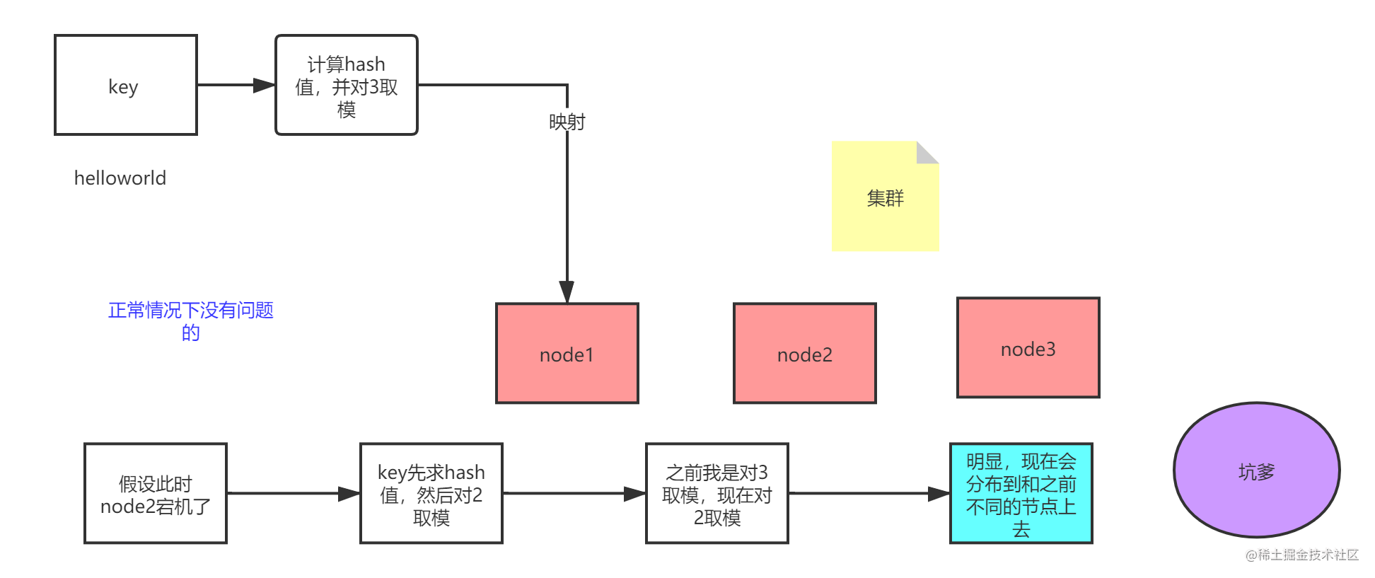 hash算法一致性hash算法以及hashslot算法的简单介绍