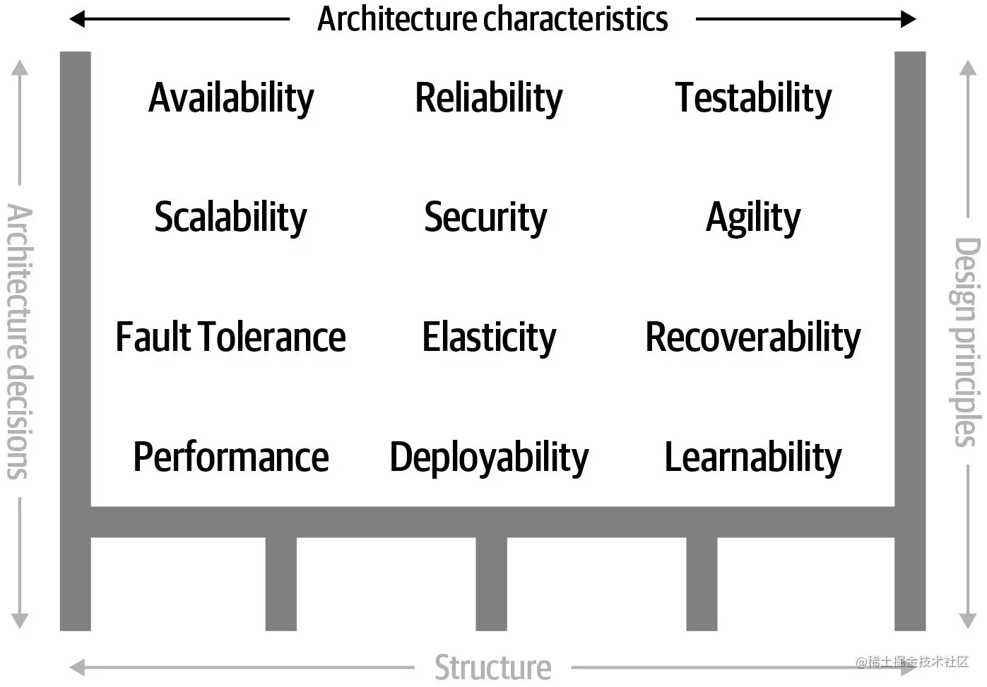 Architecture characteristics