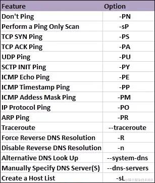 Nmap 发现选项