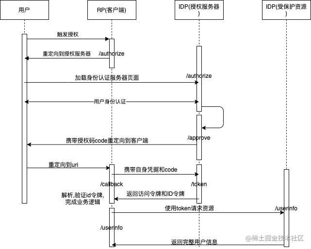 OpenID Connect身份认证