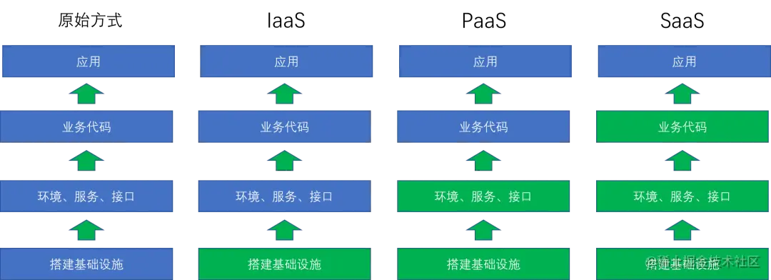 漫画：什么是IaaS、PaaS、SaaS？