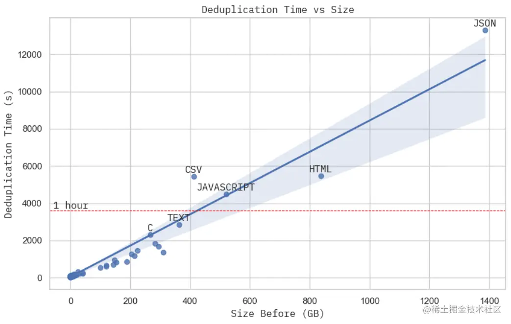 Scaling results for dataset size and deduplication time