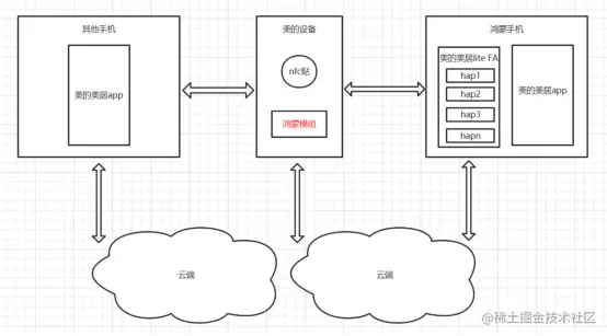 鸿蒙HarmonyOS应用开发落地实践，Harmony Go 技术沙龙落地北京