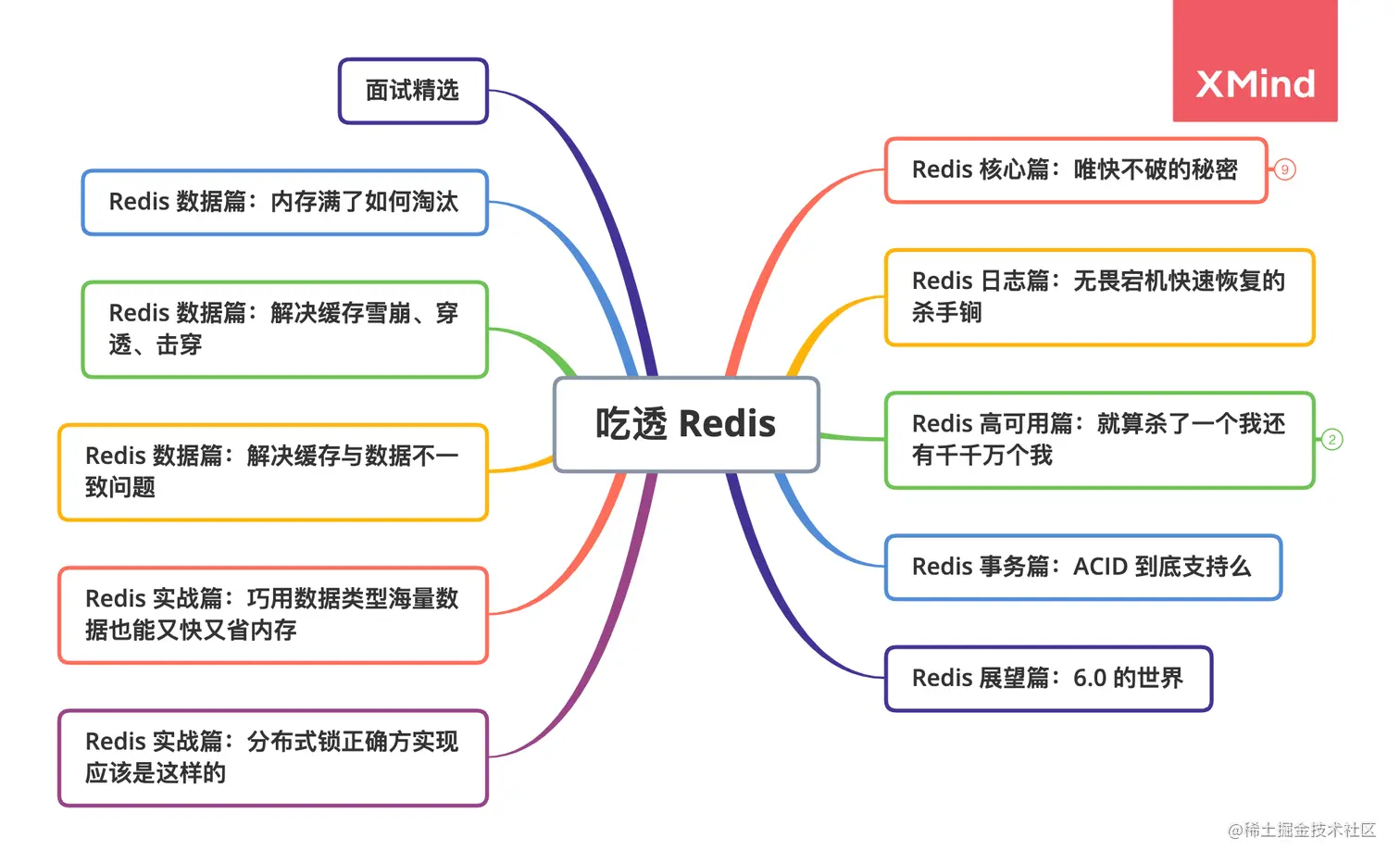 吃透Redis