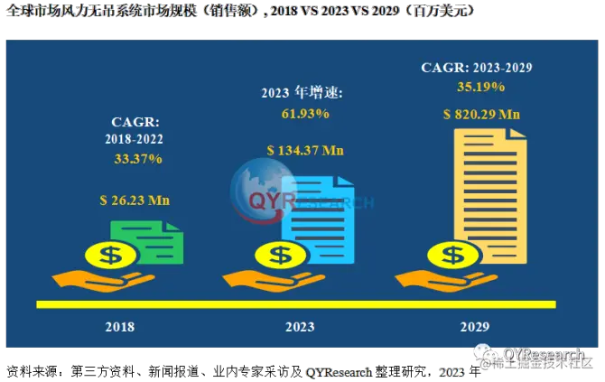 QYResearch产业研究, 2022年全球风力无吊系统市场销售额达到了0.83亿美元