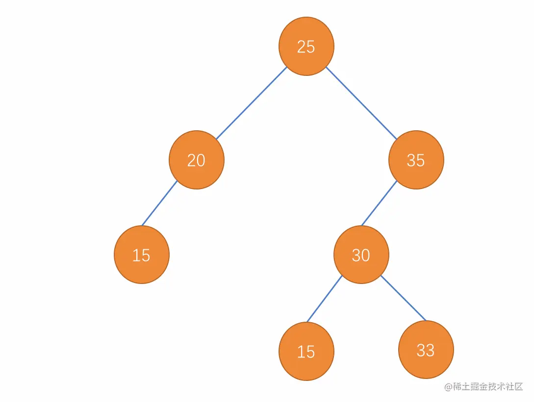 树中已有元素时添加新元素