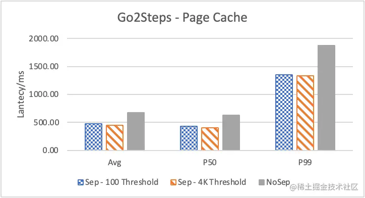 Nebula Graph 的 KV 存储分离原理和性能测评