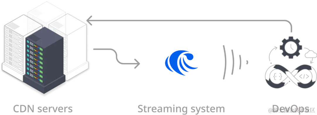 CDN 服务器与 DevOps 之间的关系