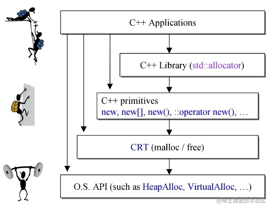 new和delete为什么要成对儿出现