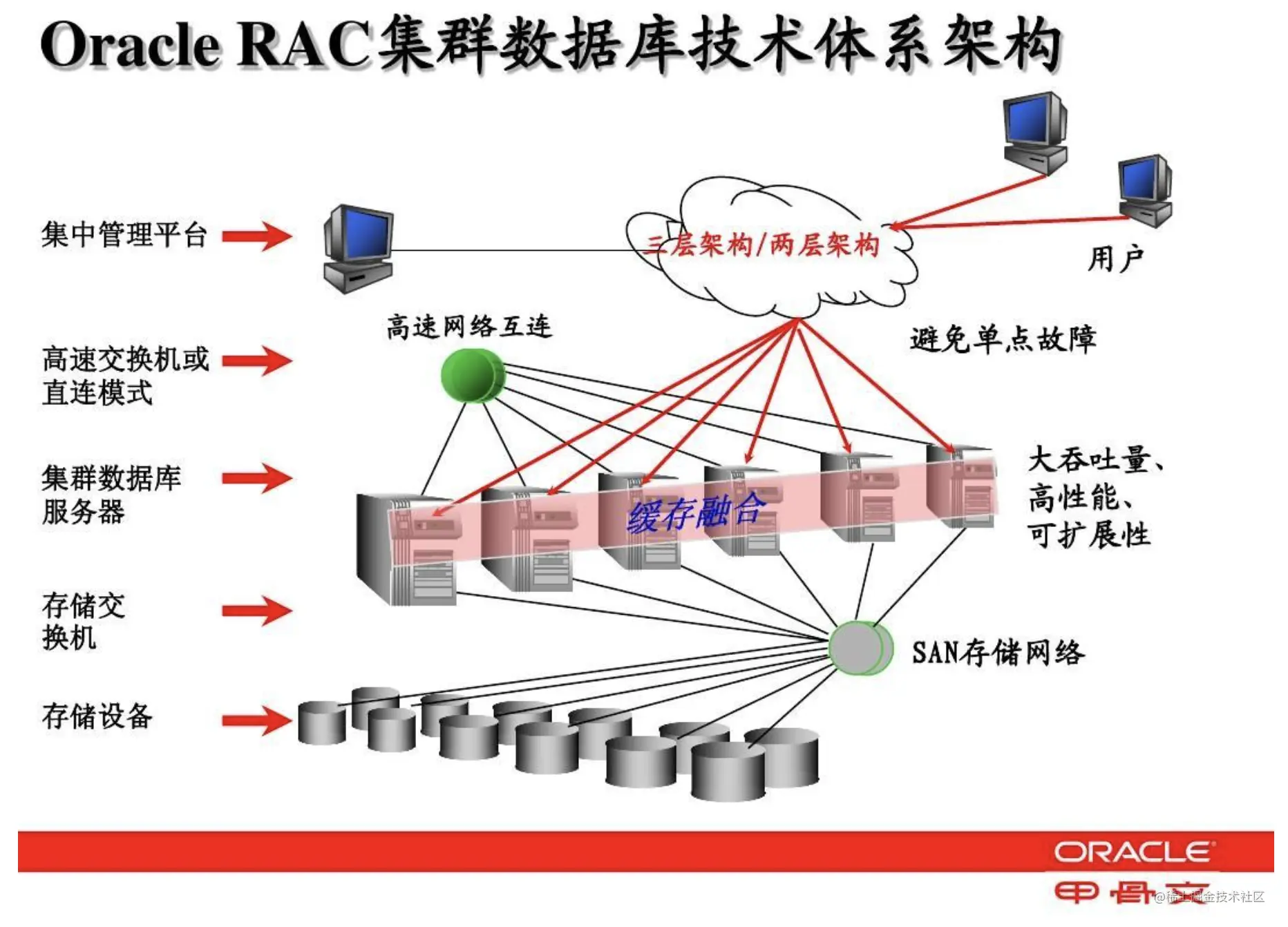 rac架构描述