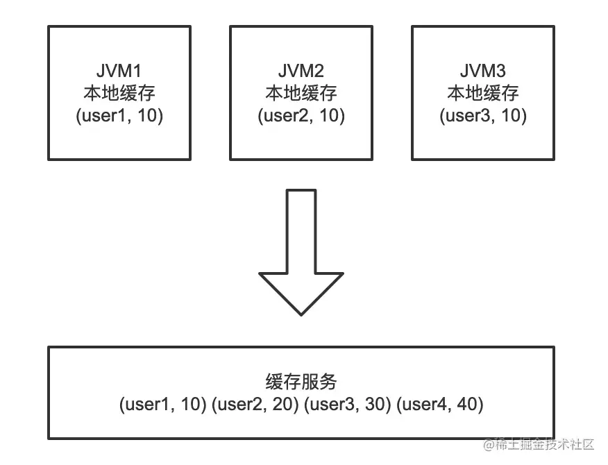 多级缓存设计