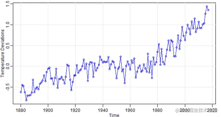 An example visualization of time-series