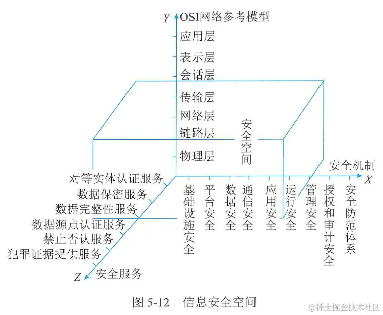 图5-12 信息安全空间