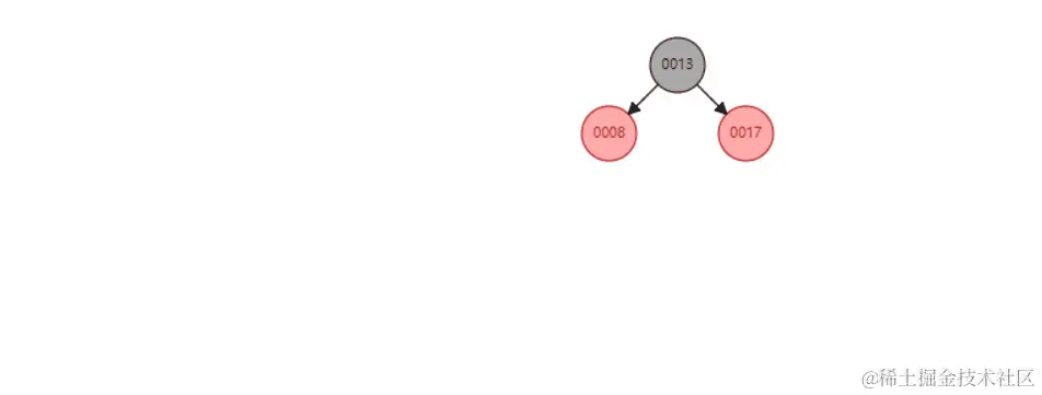 红黑树变色处理