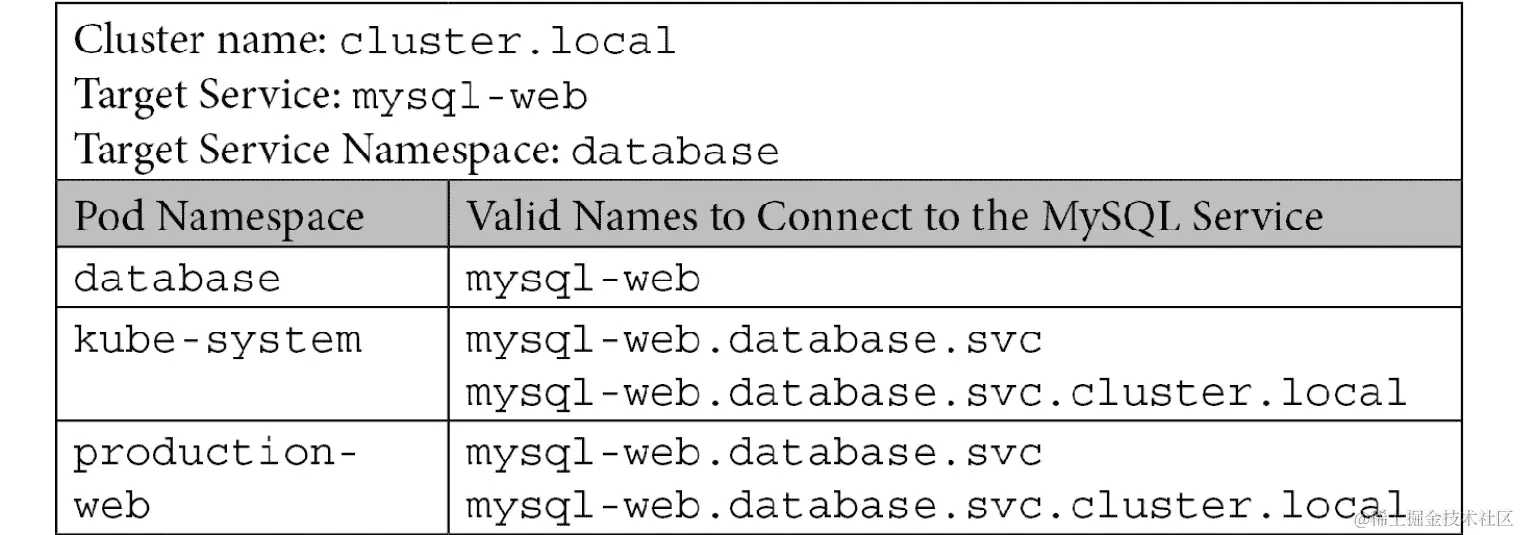 表 6.2：内部 DNS 示例