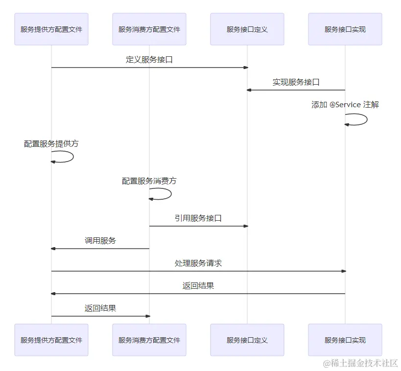 基于 Spring 的注解方式的实现流程