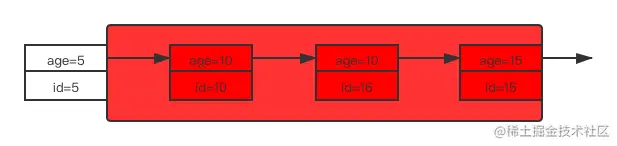 select * from user where age>8 and age<=12 for update 索引age上的加锁情况