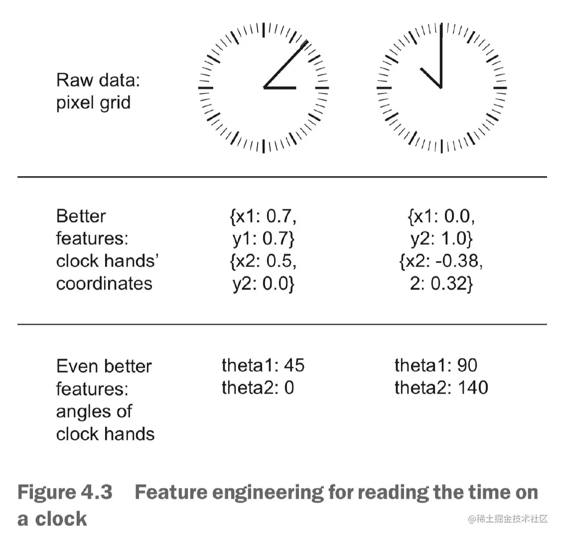 特征工程示意图