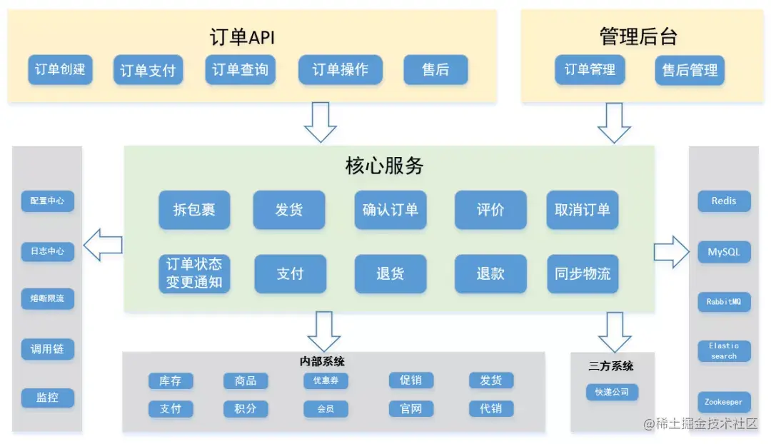 vivo 全球商城：订单中心架构设计与实践