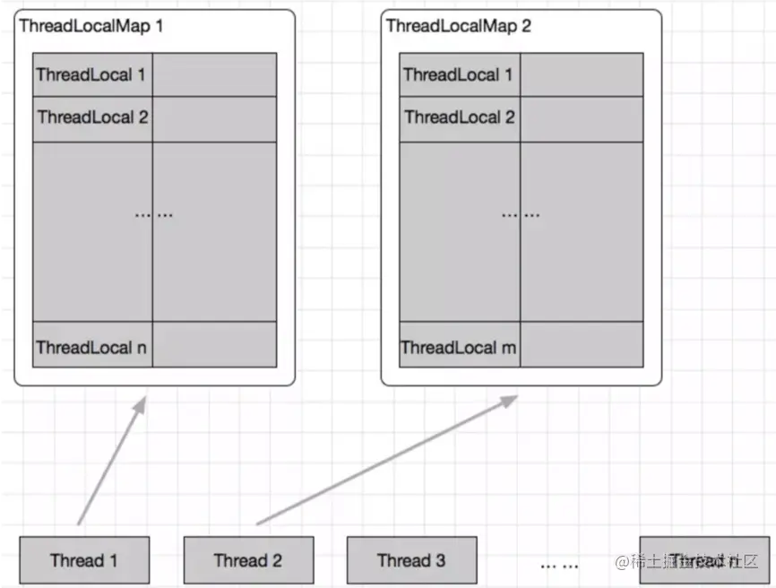 ThreadLocal原理图