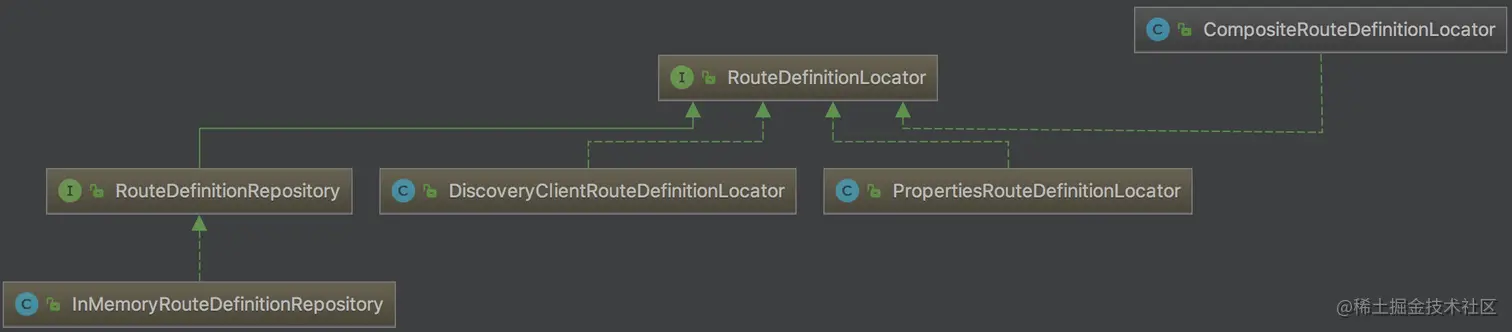 路由定位器UML图