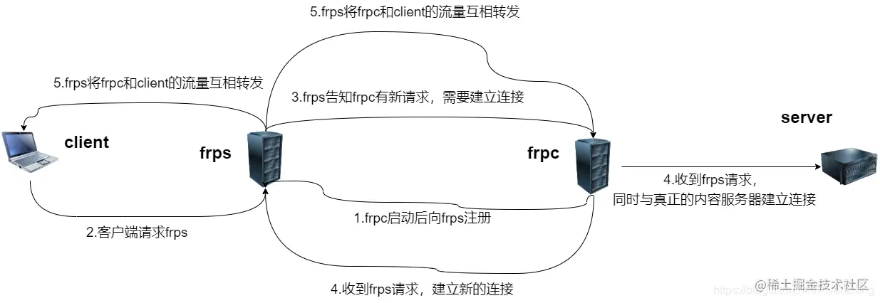内网穿透用得好，咖啡奶茶少不了