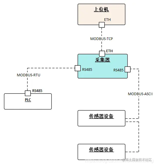 Modbus传输模式应用