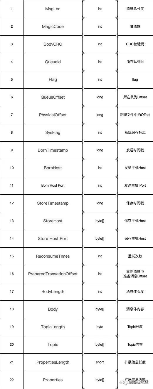 我理解的Commit Log存储协议