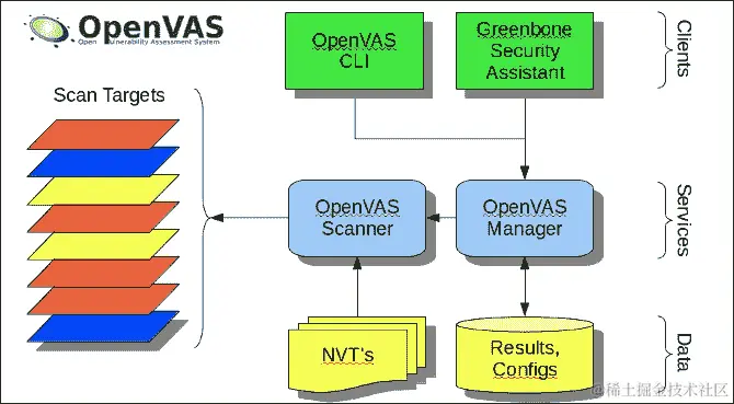 使用 OpenVAS 框架进行漏洞评估