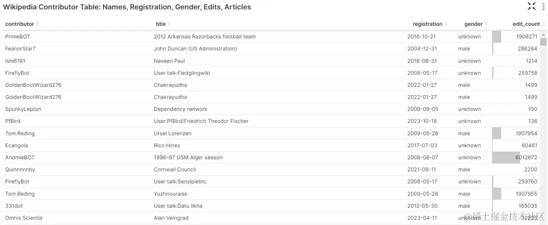 Wikipedia 贡献者表