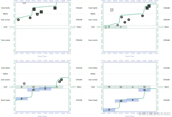 带水印触发的窗口求和