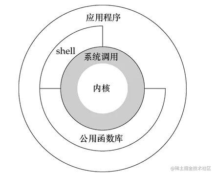 应用程序通过系统调用陷入内核态