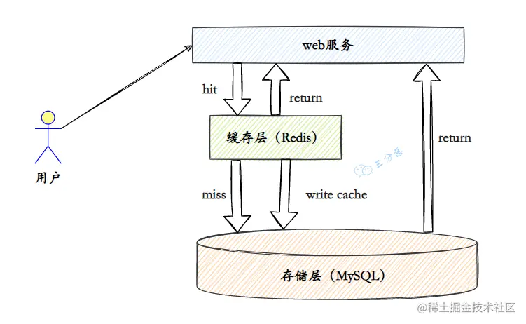 Redis缓存