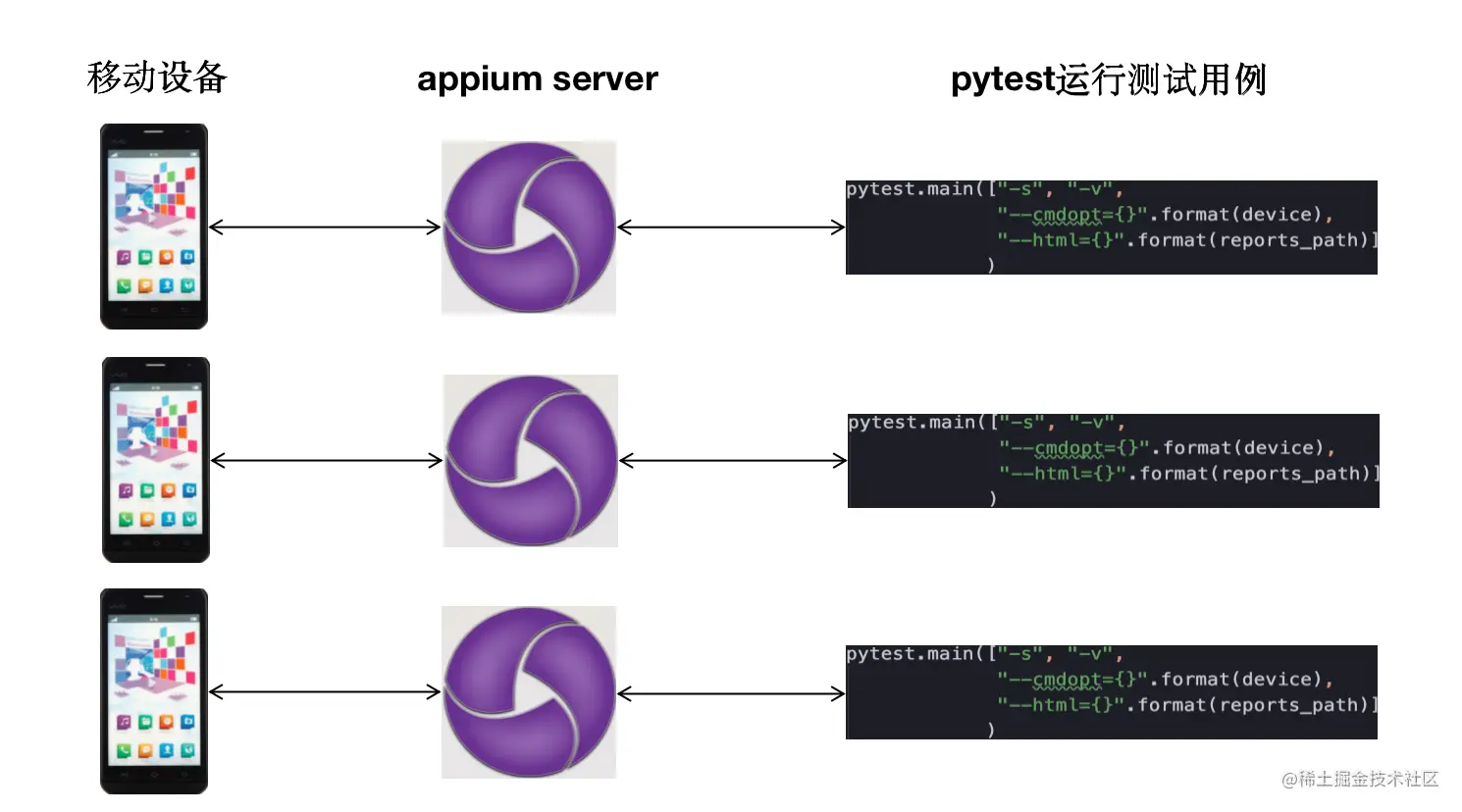 app自动化测试-多设备并发-appium+pyte