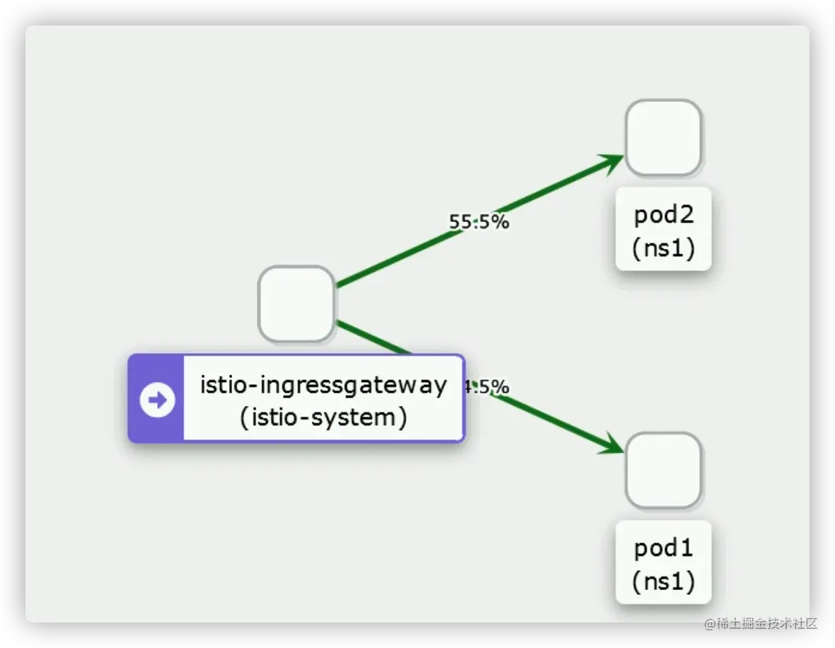 istio测试权重50.png