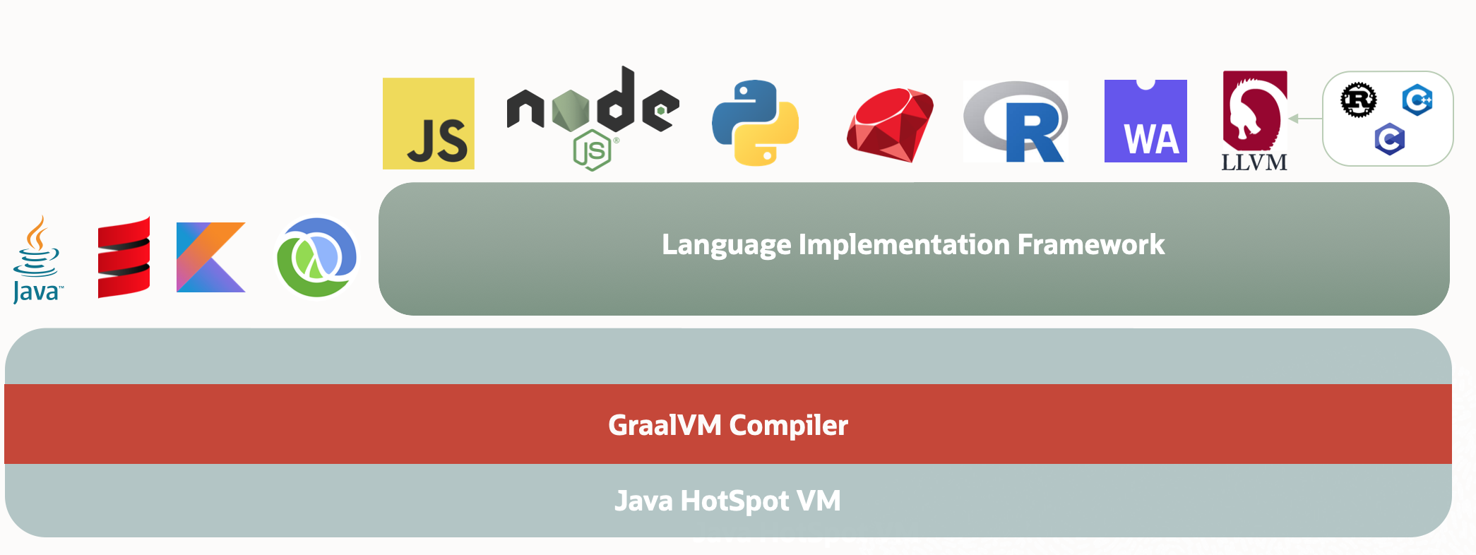 过两年 JVM 可能就要被 GraalVM 替代了