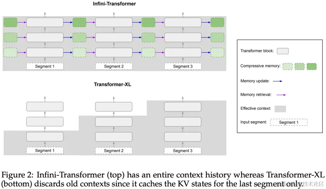 Infini-Transformer 与 Transformer-XL 的比较