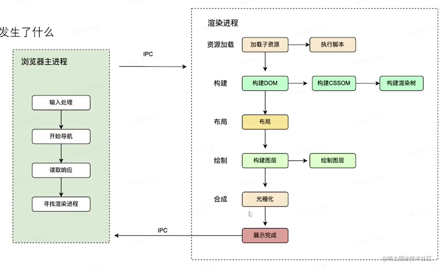 浏览器工作流程