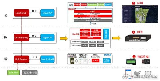 园区南向系统重构开发