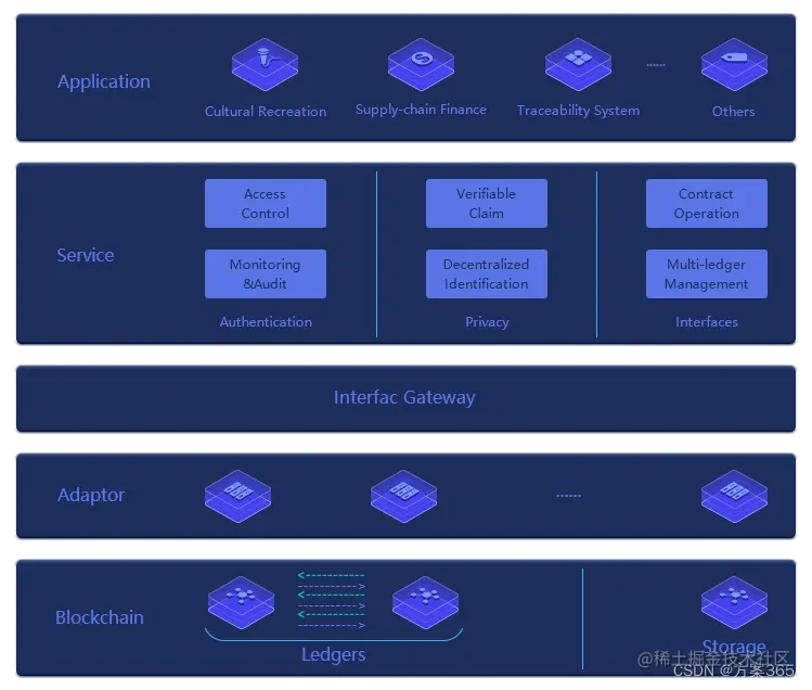 区块链解决方案