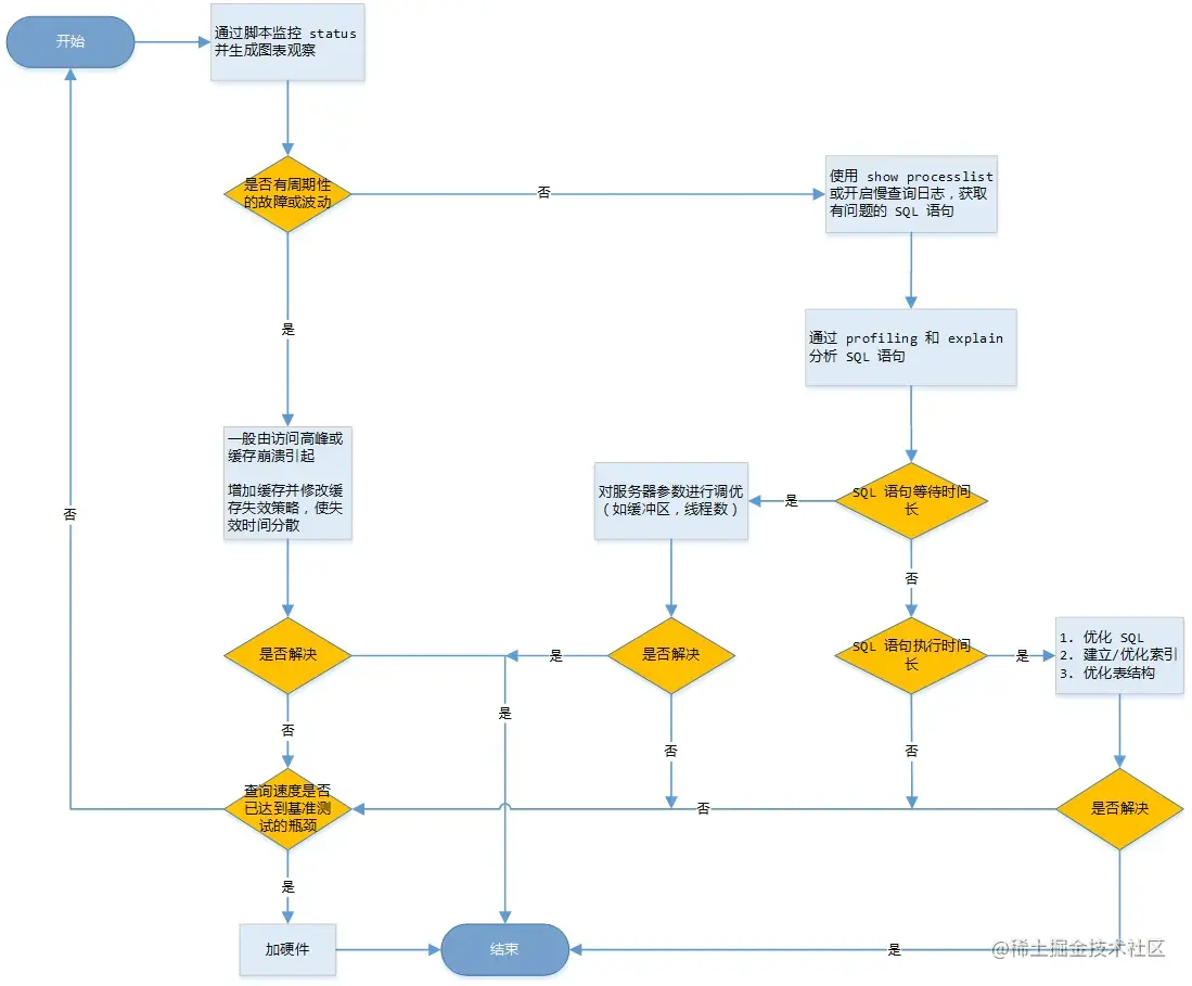 MySQL 性能优化技巧，建议收藏＋转发