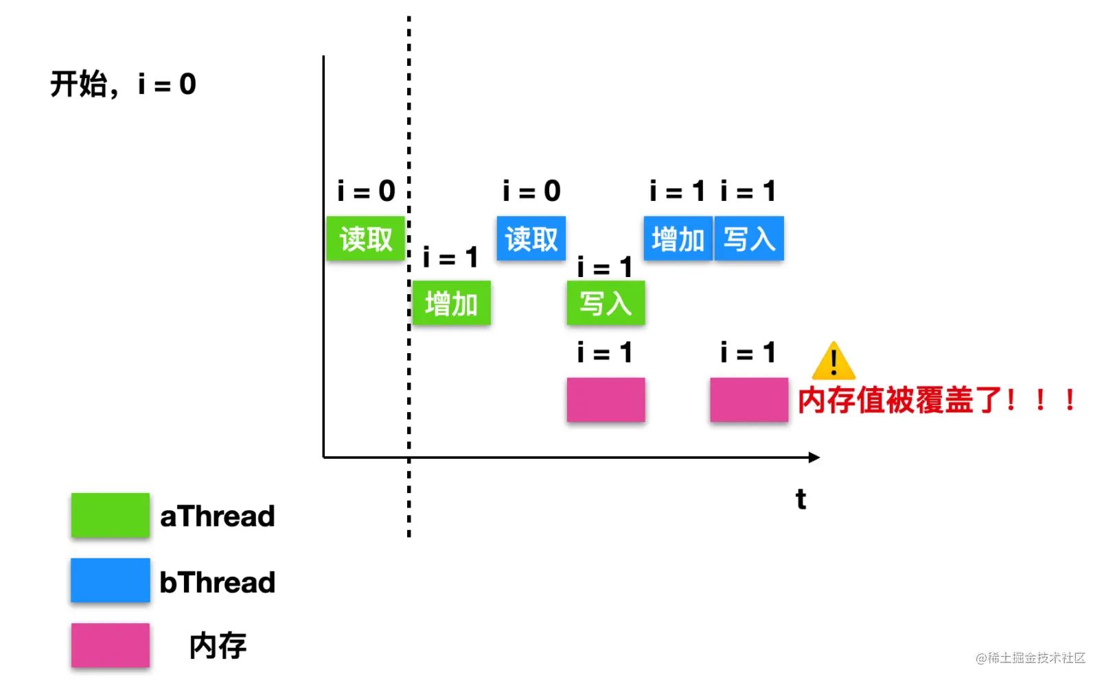 操作系统和并发的爱恨纠葛