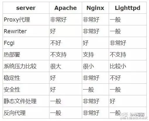几种常用web服务器对比