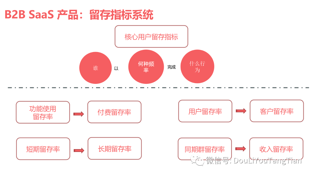 北极星指标 SaaS增长团队