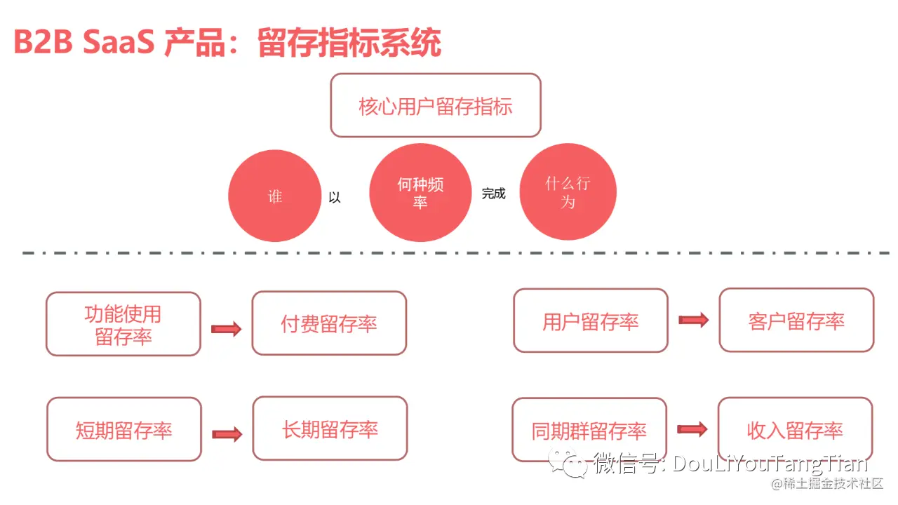 北极星指标 SaaS增长团队