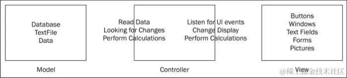 机器的崛起（MVC）